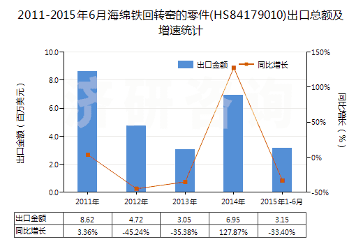 2011-2015年6月海綿鐵回轉(zhuǎn)窯的零件(HS84179010)出口總額及增速統(tǒng)計(jì)